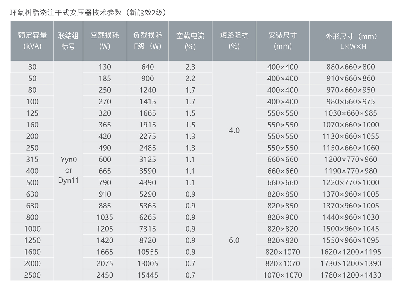 南宫NG·28相信品牌力量SCB14系列环氧树指浇注干式变压器 
