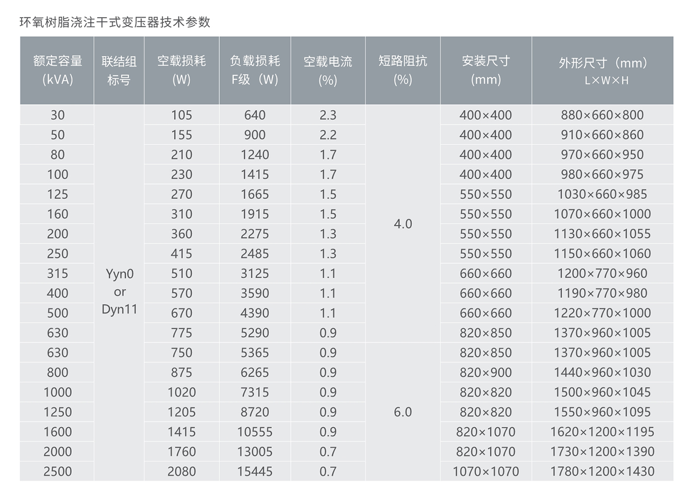 南宫NG·28相信品牌力量SCB18系列环氧树指浇注干式变压器 