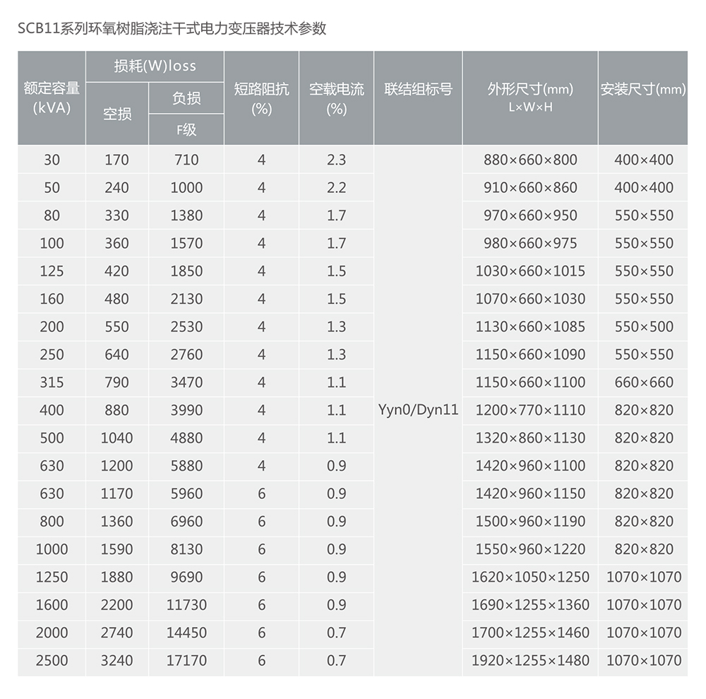 南宫NG·28相信品牌力量SC(B)11、SCR11系列树脂绝缘干式电力变压器 