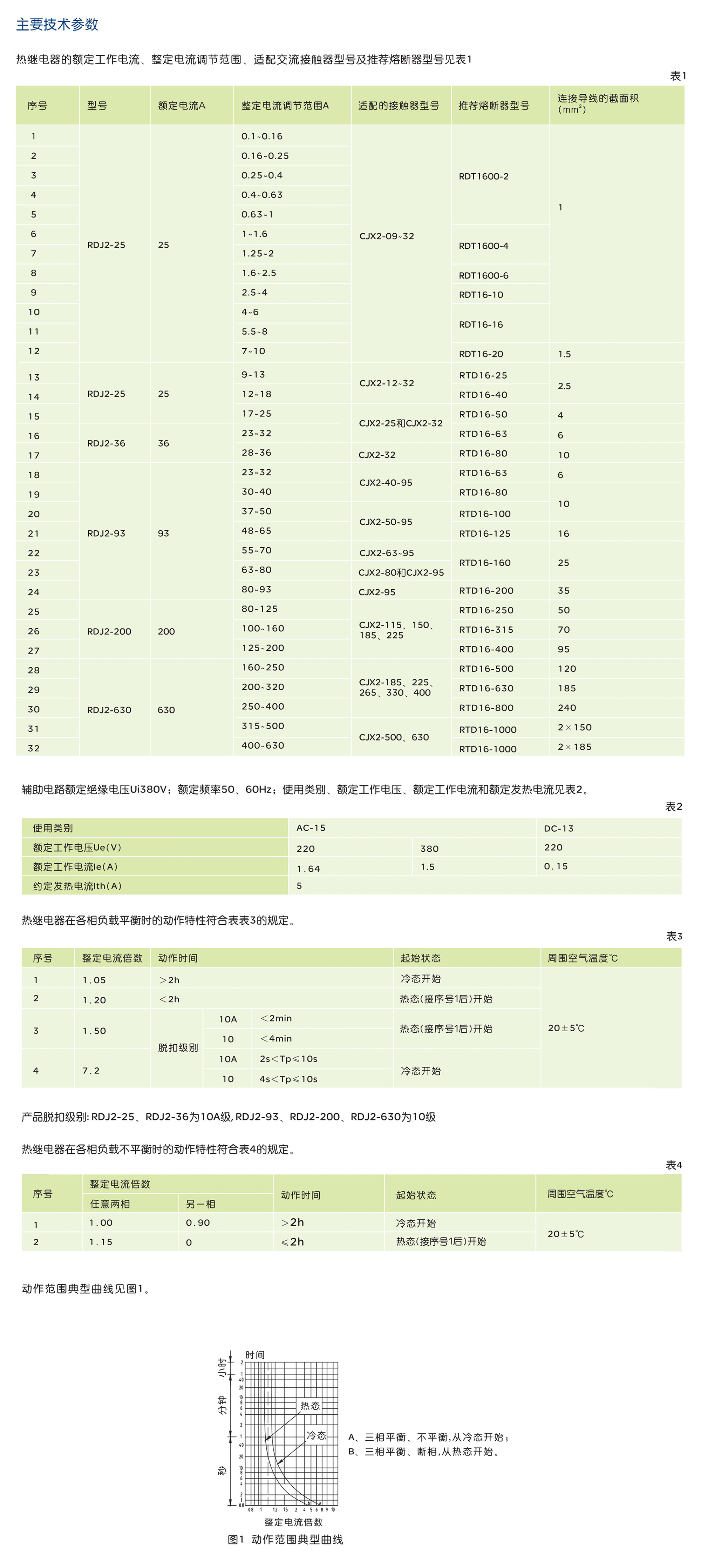 南宫NG·28相信品牌力量RDJ2 系列热过载继电器 
