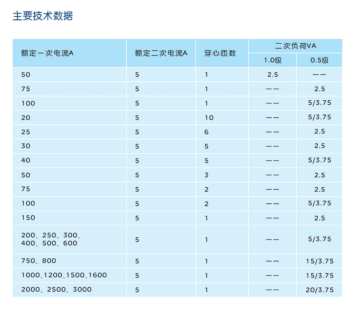 南宫NG·28相信品牌力量LM-0.5系列低压电流互感器 