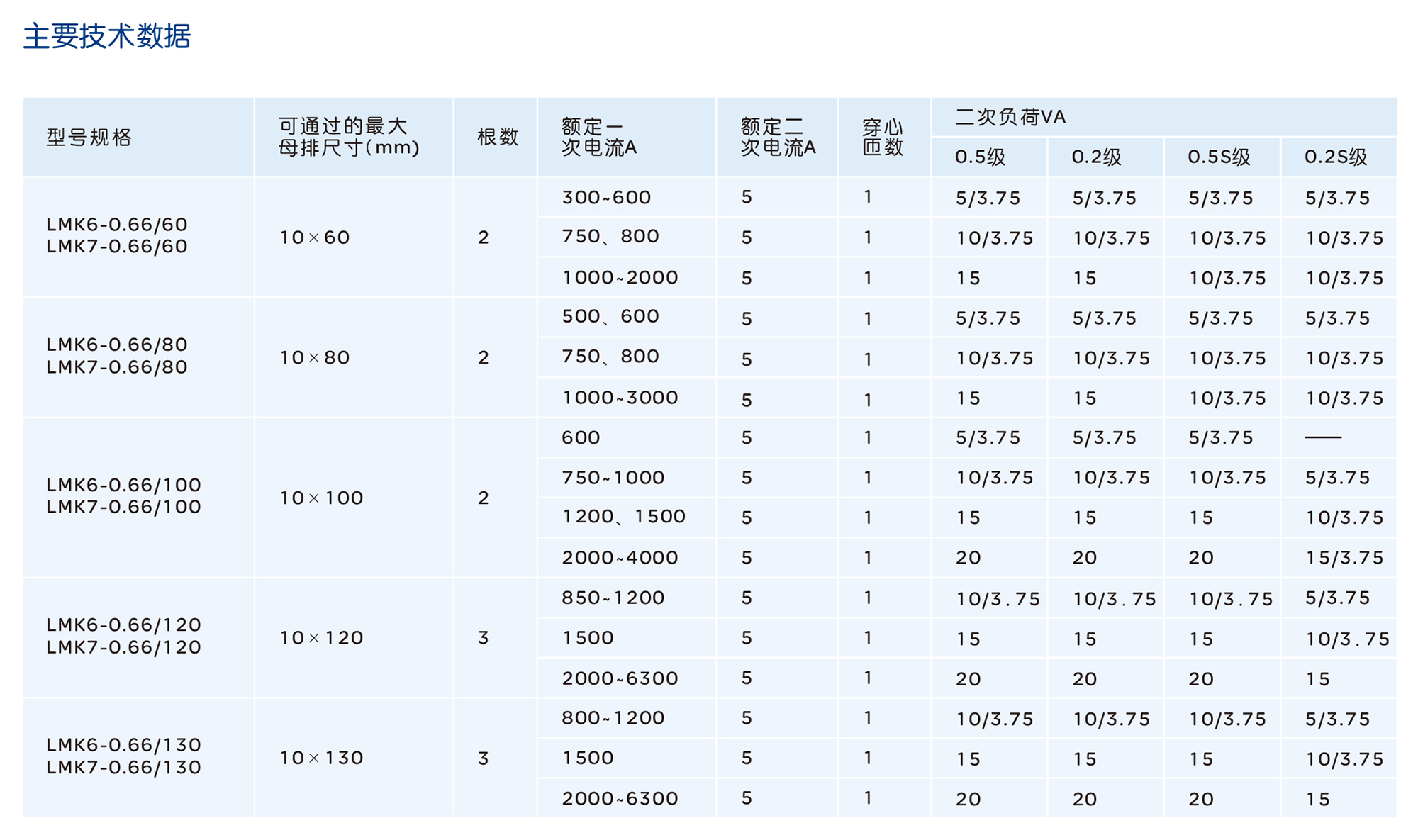 南宫NG·28相信品牌力量LMK6-0.66/LMK7-0.66系列电流互感器 