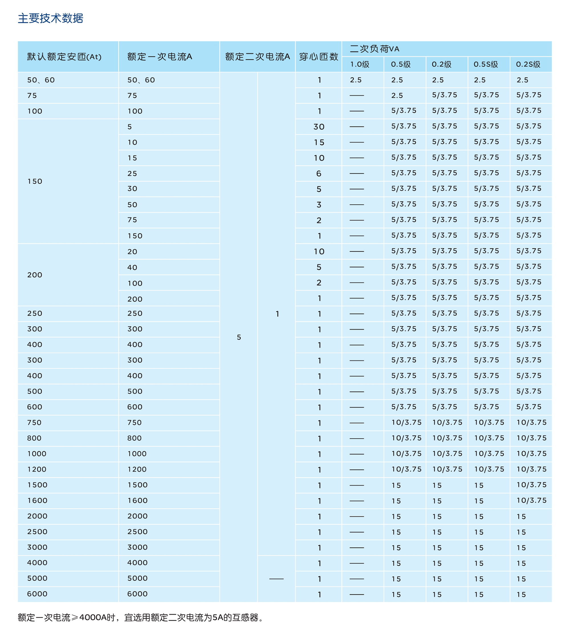 南宫NG·28相信品牌力量LMZJ1-0.5系列低压电流互感器 