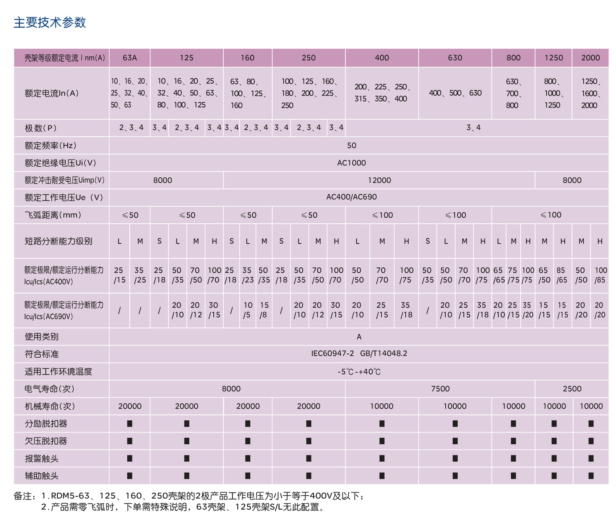南宫NG·28相信品牌力量RDM5系列塑料外壳式断路器 