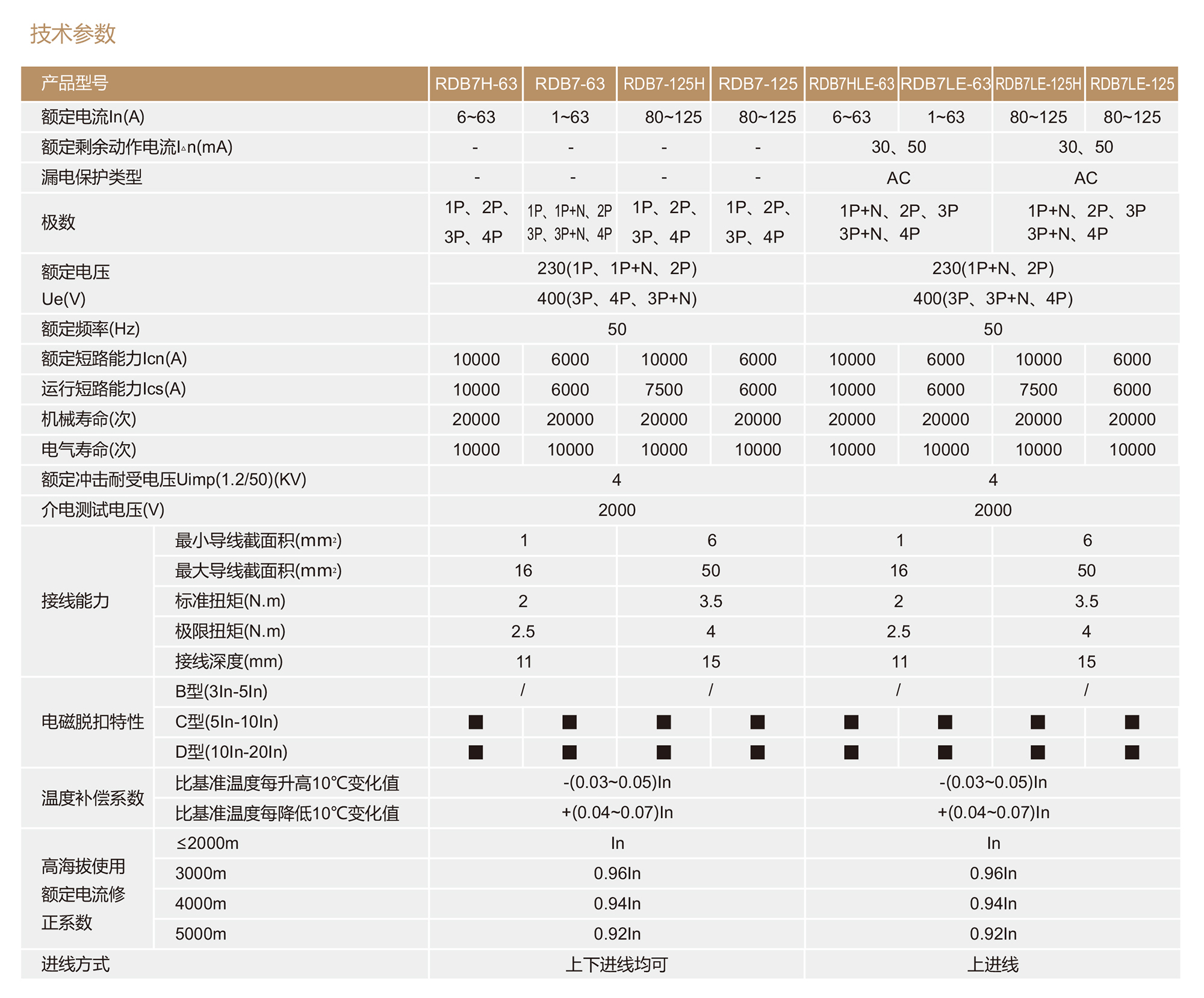 南宫NG·28相信品牌力量RDB7LE-125H系列小型剩余电流动作断路器 